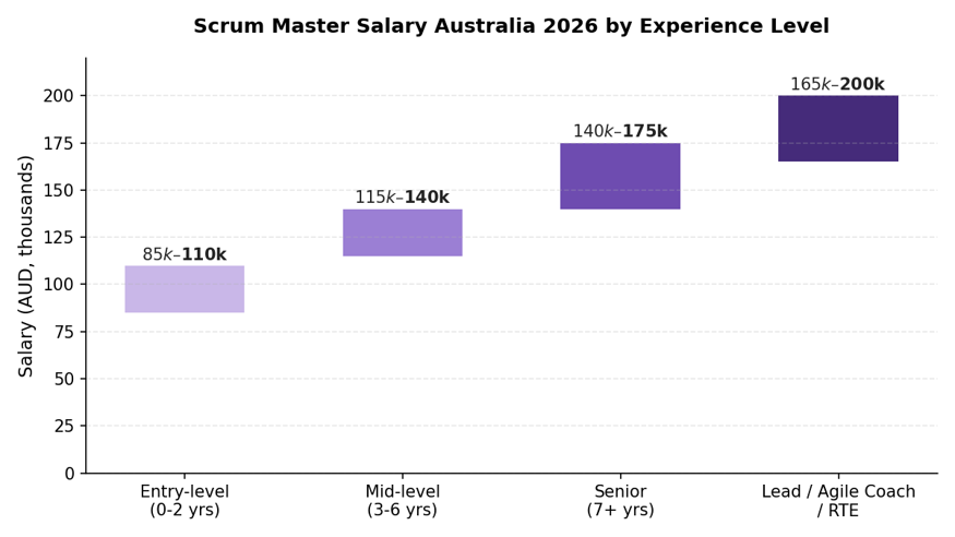 Scrum Master salary Australia 2026