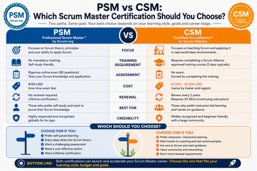 PSM vs CSM: Which Scrum Master Certification Should You Choose?
