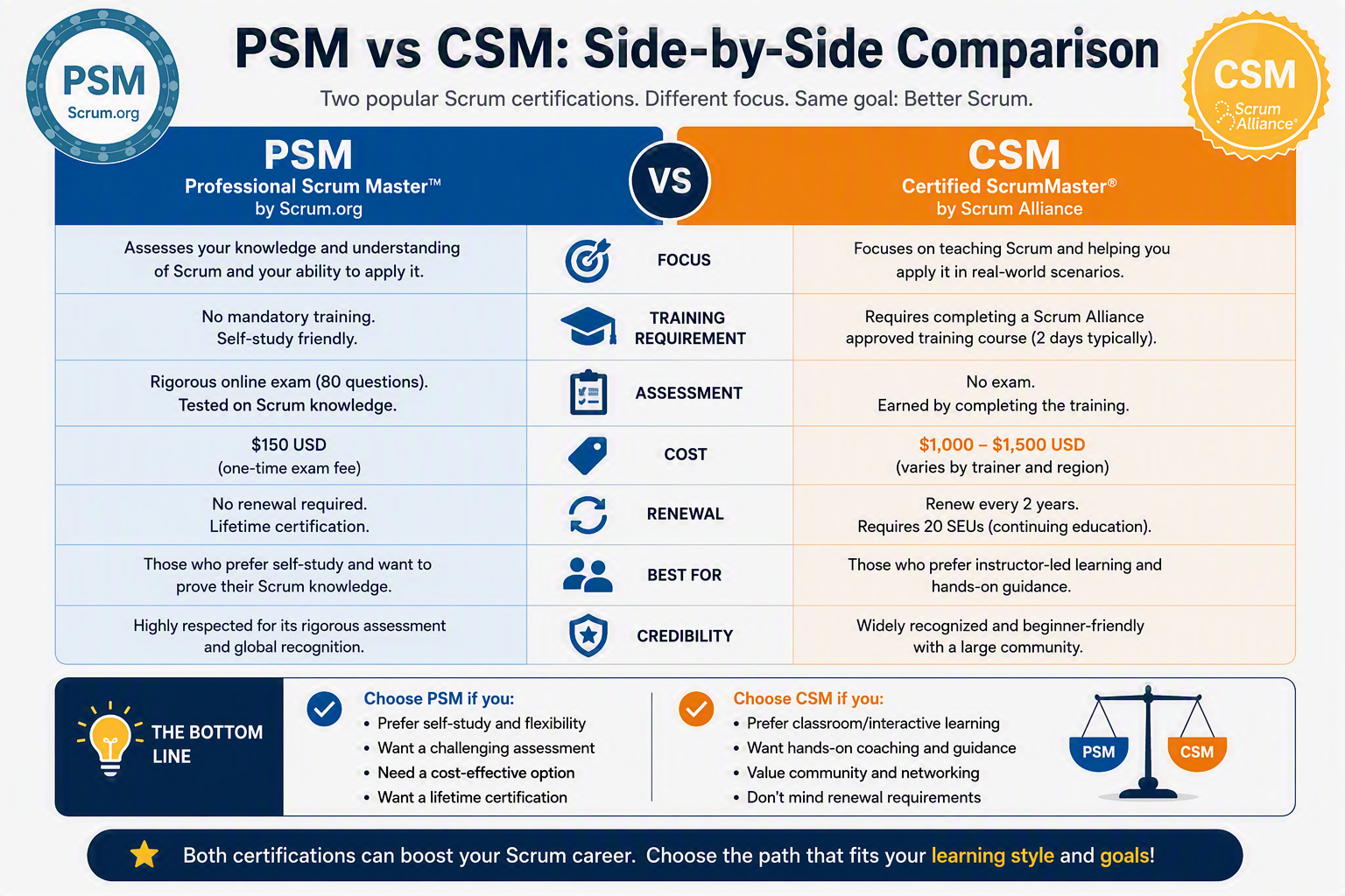 PSM vs CSM