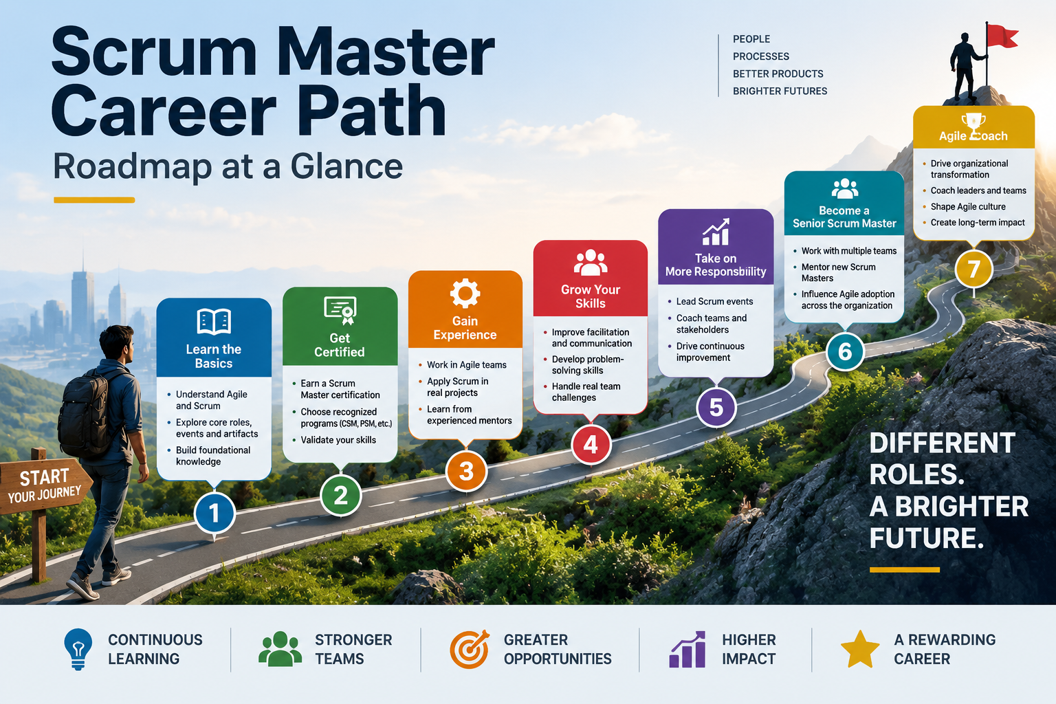 Scrum Master Career Path
